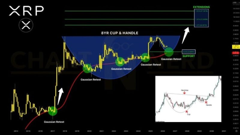 XRP To Double Digits? Multi-Year Cup And Handle Points To Massive Rally