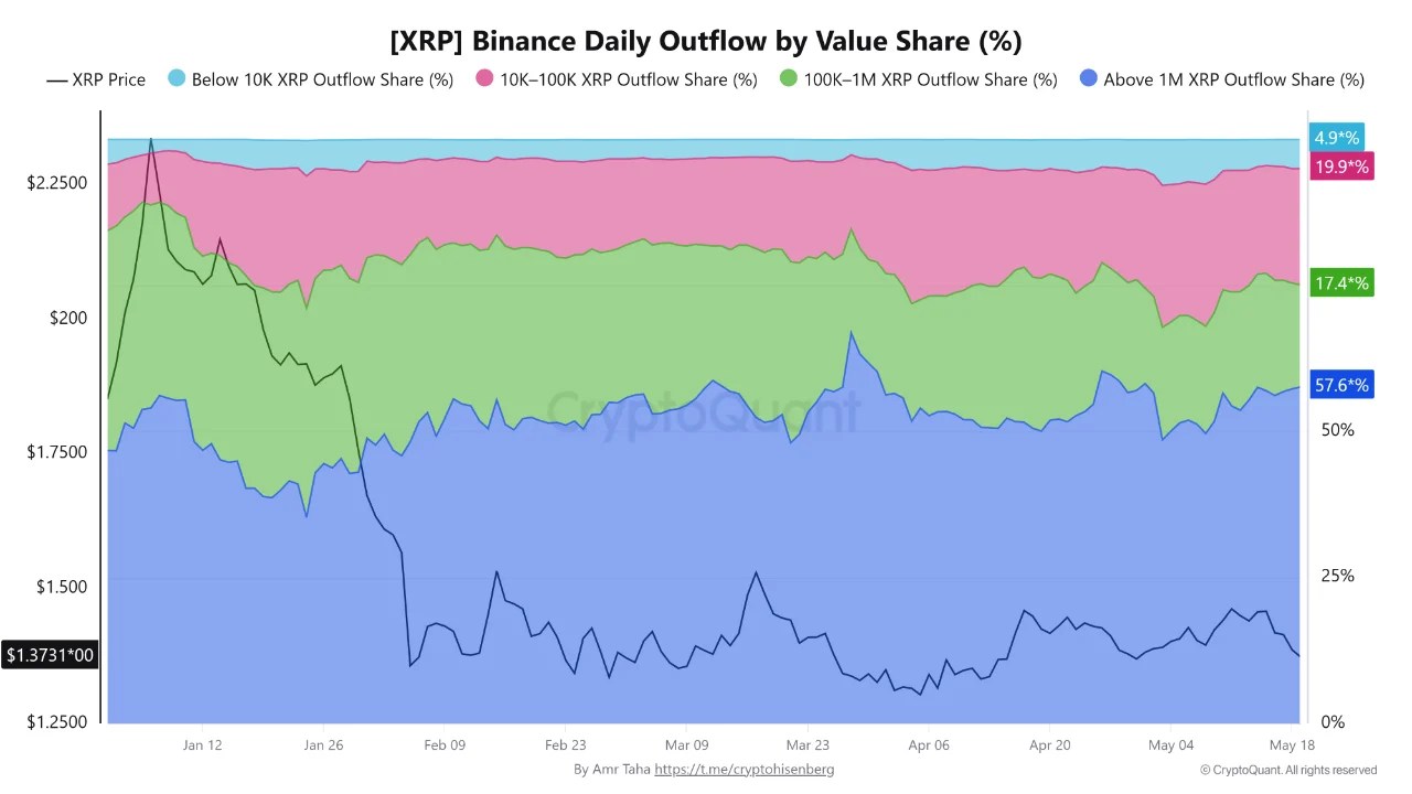 XRP Whale Dominance Returns To Binance While Coinbase Data Tells A Different Story