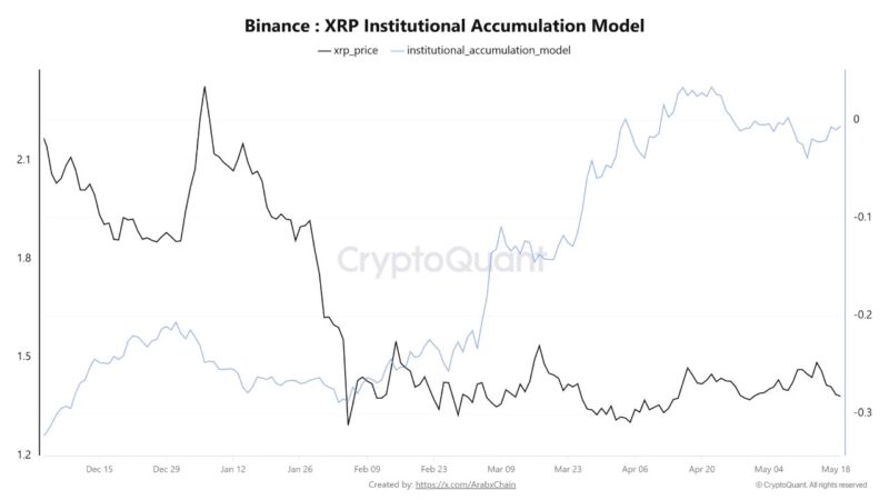 XRP’s Big Buyers Returned In April But left In May: Capital Inflows Data Explains The Shift
