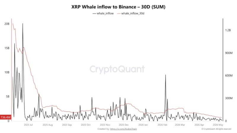 XRP’s Biggest Holders Just Stopped Sending Tokens to Exchanges: Last Time Was November 2021