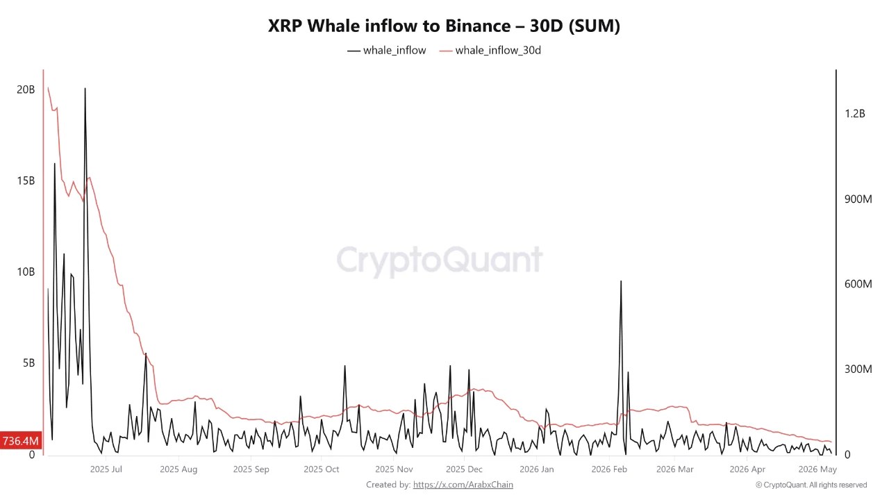 XRP’s Biggest Holders Just Stopped Sending Tokens to Exchanges: Last Time Was November 2021