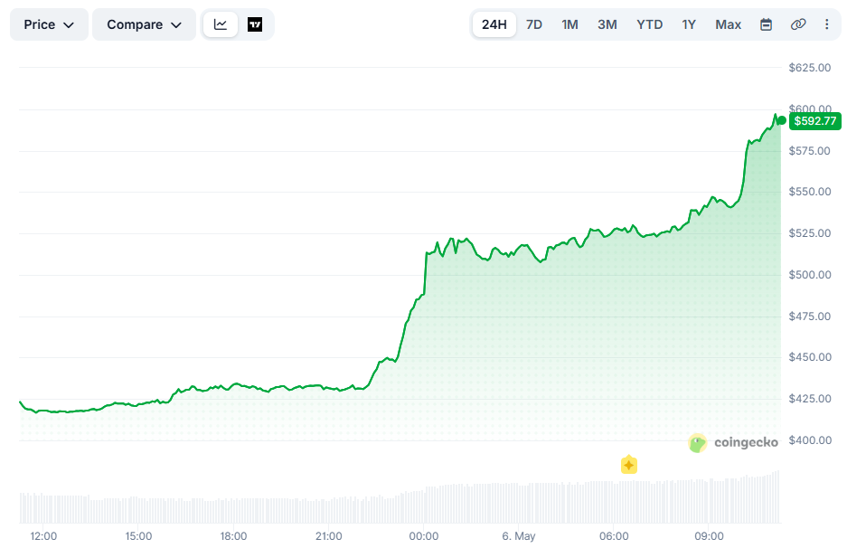 Zcash (ZEC) Explodes 40% Daily: What Drives the Pump and What’s Next?