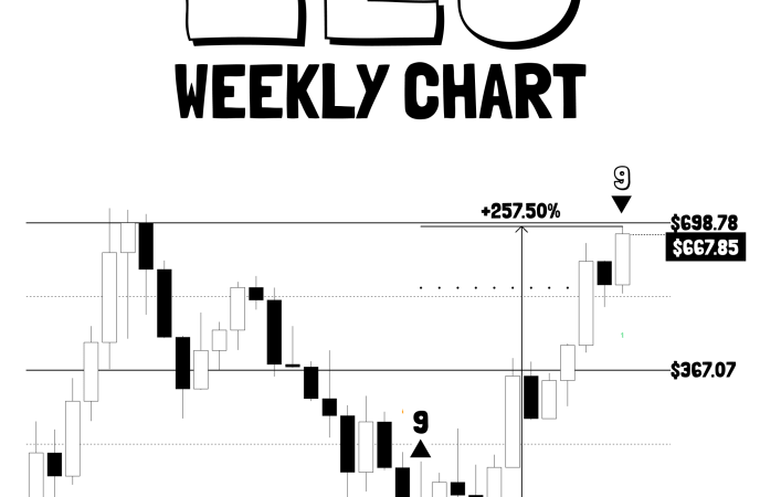 Zcash (ZEC) Soars To Six-Month Highs After 110% Rally – Can It Break The $700 Barrier?