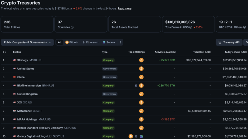 $62Bn Vanished: Is the Bitcoin Corporate Treasury Meta Dead?