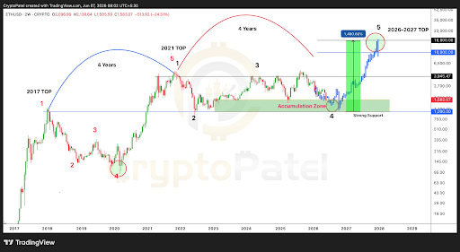 Analyst Charts Ethereum Long-Term Roadmap To $16,000 – There’s No Need To Panic