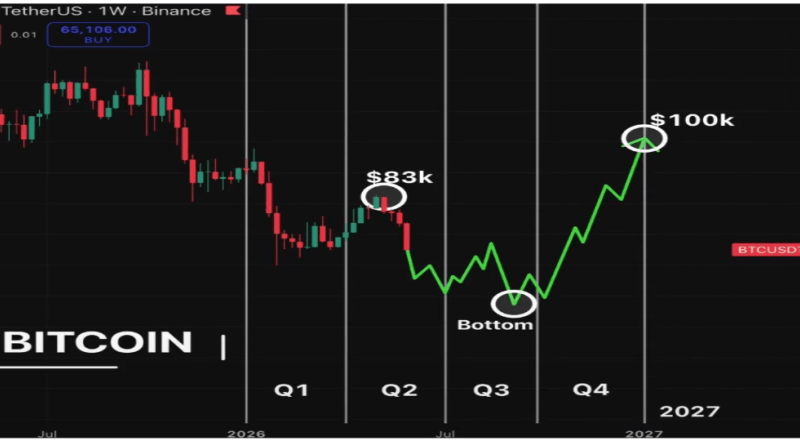 Analyst Predicts When Bitcoin Price Will Reach $100,000 In 2026