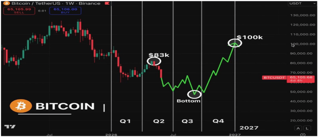 Analyst Predicts When Bitcoin Price Will Reach $100,000 In 2026