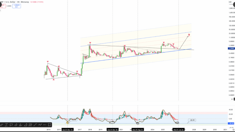 Analyst Spots XRP Signal That Preceded Every Major Rally Since 2017