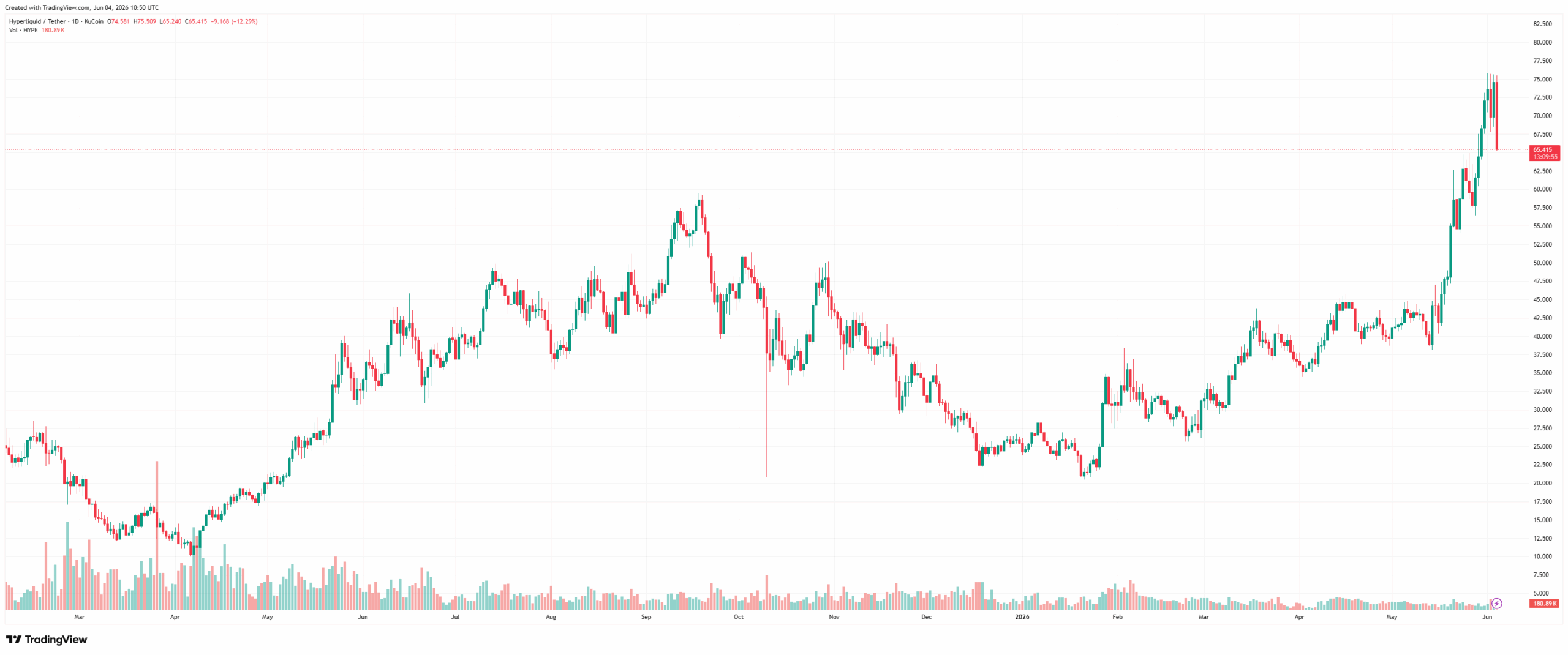 Arthur Hayes Sells HYPE and NEAR After Recent Bullish Calls
