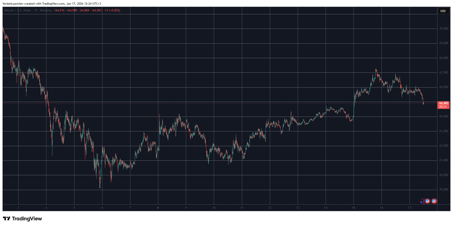 BEAT Plunges 43%, Drawing Comparisons to SIREN as BTC Falls Below $65K: Market Watch