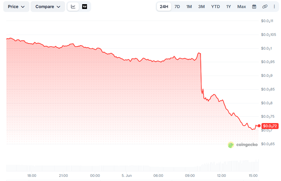 Binance Sparked a Massive Crash for 4 Altcoins: Check out How