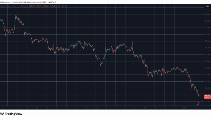 Bitcoin Dominance Crashes as BTC Price Dumps Below $70K: Market Watch