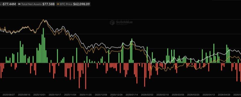 Bitcoin ETFs Are Back to Square One: What $77.6B AUM Really Means