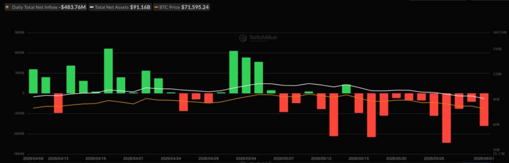 Bitcoin ETFs Hit 11-Day Slump: Is Macro Uncertainty Making Investors Blink?
