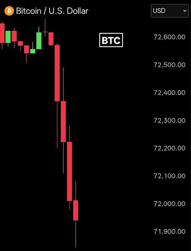 Bitcoin Falls Below $72,000 After Strategy Reports First BTC Sale In Years