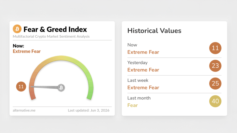 Bitcoin Fear Index Crashes to 11 as Traders Debate $50K Floor