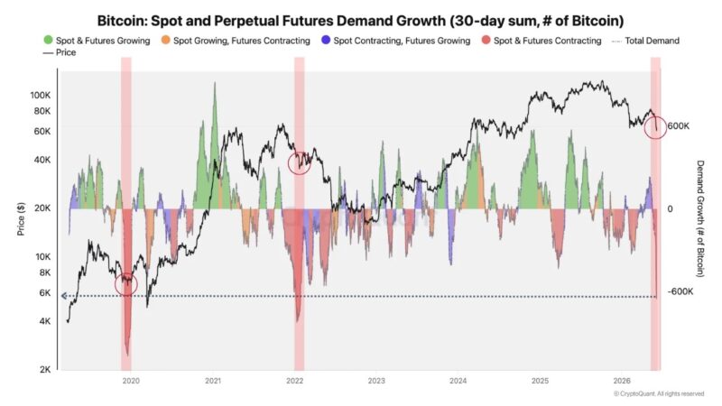 Bitcoin Flashes One Of Its Rarest Demand Signals In Six Years – Details