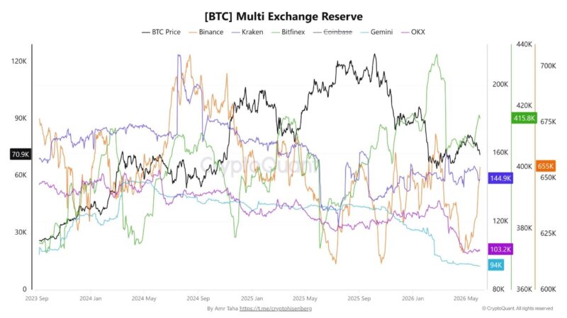 Bitcoin Loses $70K While 10,300 BTC Leave Mt. Gox-Linked Addresses – Details