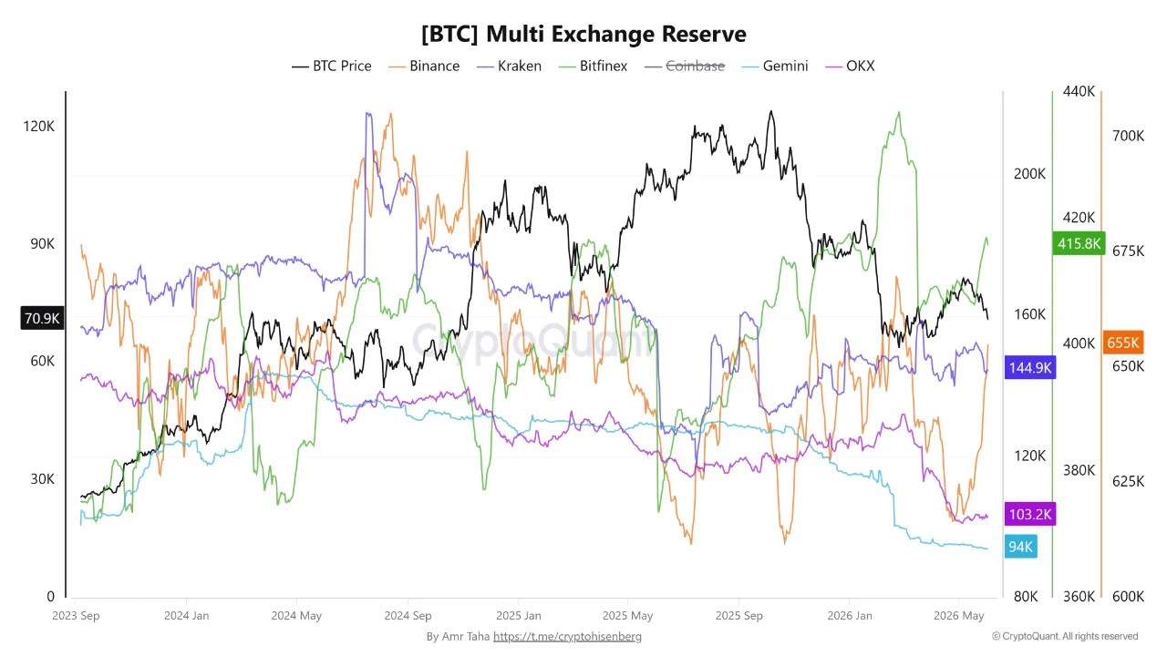 Bitcoin Loses $70K While 10,300 BTC Leave Mt. Gox-Linked Addresses – Details