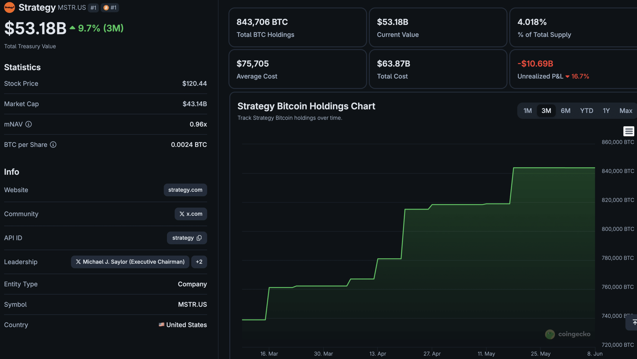 Bitcoin News Today: BTC Back Above $63K as Saylor Hints at a Fresh Buy