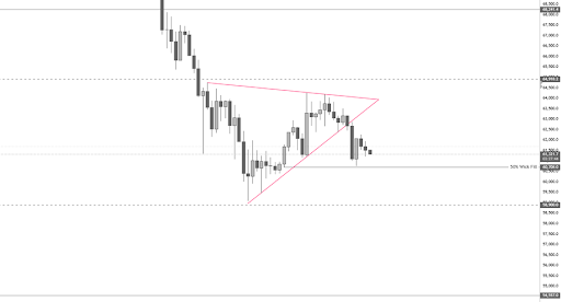 Bitcoin Now Testing Key Demand Area Following A Triangle Breakdown