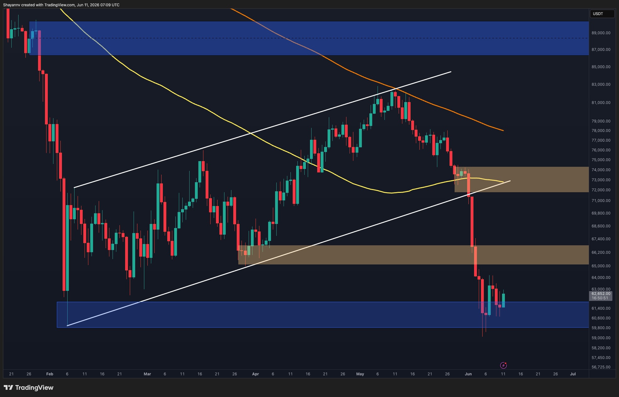 Bitcoin Price Analysis: BTC Must Reclaim This Level to Avoid Fresh Sub-$60K Breakdown