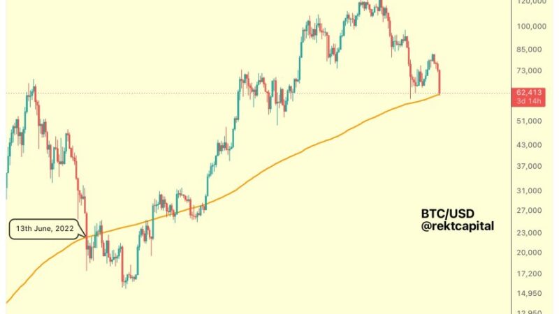 Bitcoin Price In ’Vulnerable Position’ As 2022 Playbook Repeats – Is $54,000 Next?