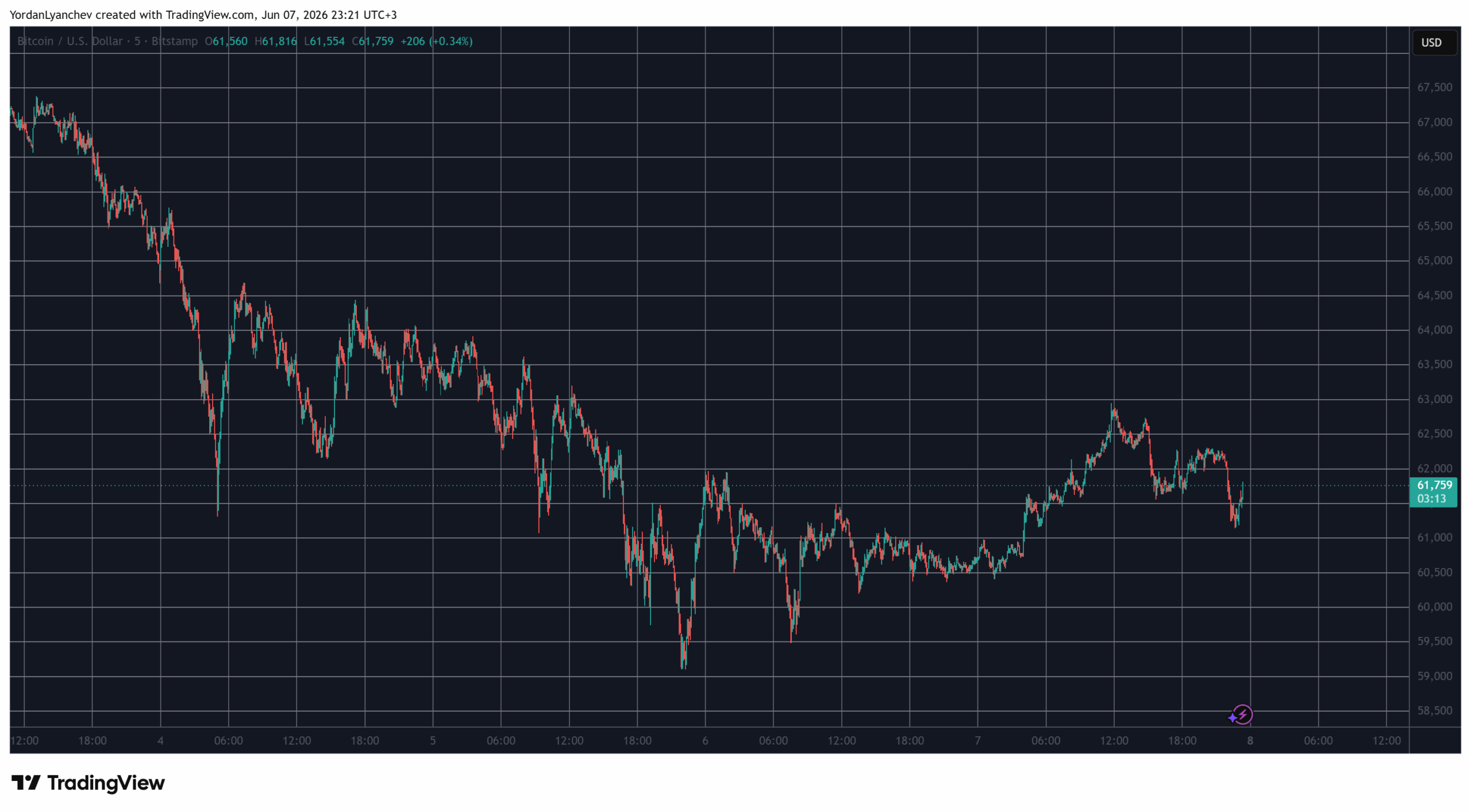 Bitcoin Price Reacts as Iran Strikes Israel and Trump Weighs In on a Peace Deal