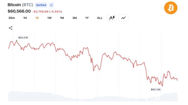 Bitcoin Slides Below $60K as Traders Trigger $1.57B Liquidation Wave Across Crypto