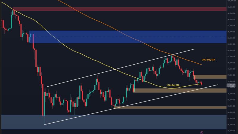 Bitcoin Slips Below Key $73K Support as Bears Eye $70K Demand Zone (BTC Price Analysis)