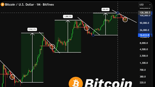 Bitcoin Trend That Has Held For 15 Years Shows When To Expect The Bottom And When $400,000 Will Happen
