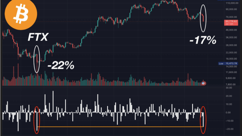 Bitcoin’s Worst Week Since FTX Raises The Question: Is The Bottom Already In?