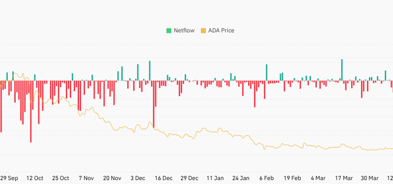Cardano Inks a Major Deal in Brazil: But ADA Still Faces Breakdown Fears