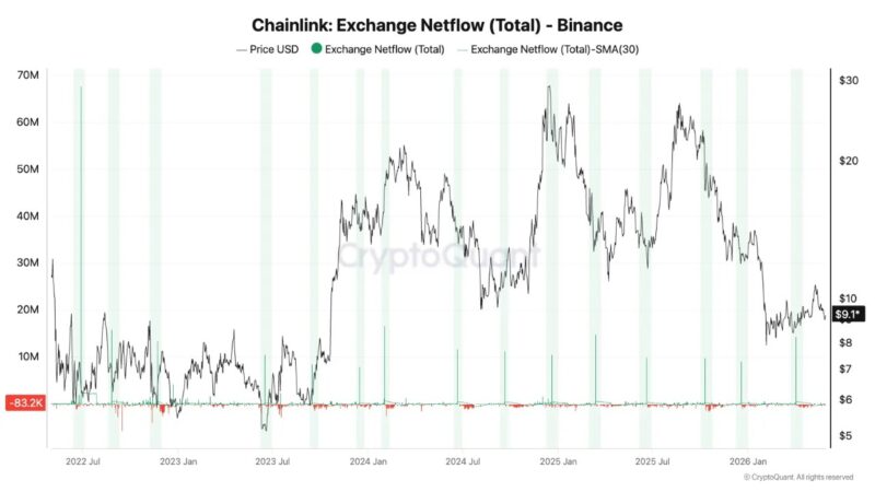 Chainlink Sends A Rare Signal As 66% Of Exchange Supply Sits On Binance