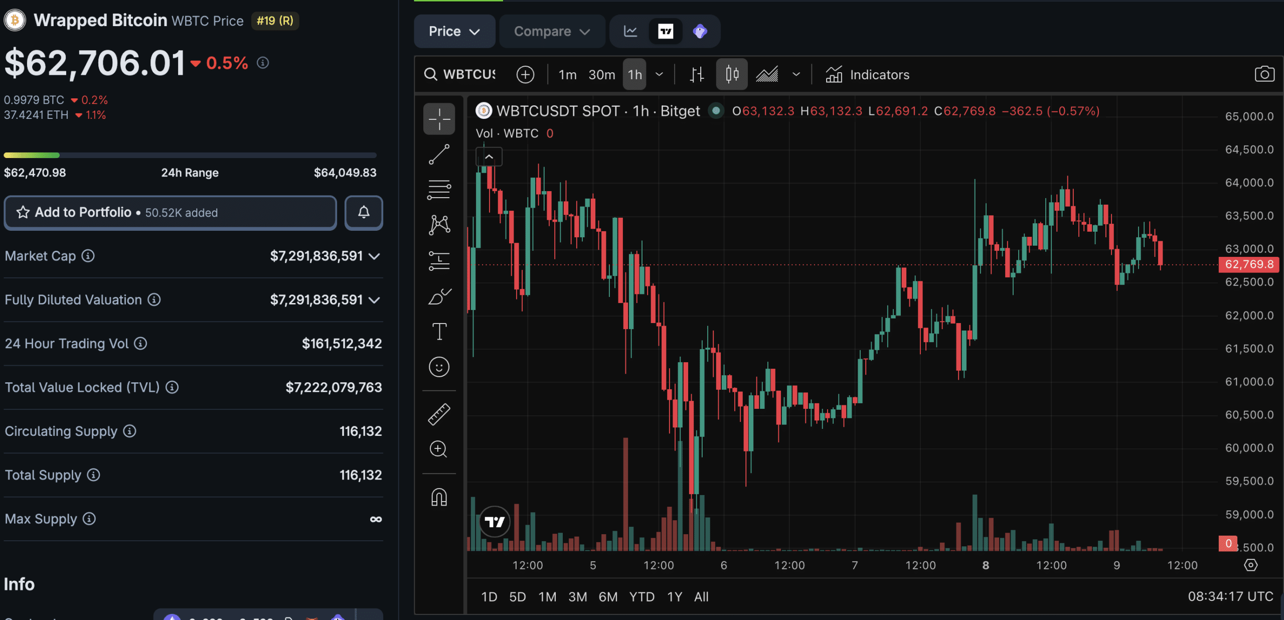 Circle Just Launched cirBTC: ‘Wrapped Bitcoin’ on Ethereum Bullish for BTC?