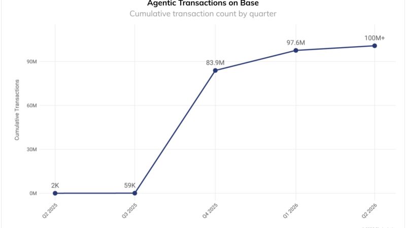 Coinbase’s x402 Protocol Hit 100M Transactions on Base Within Three Quarters