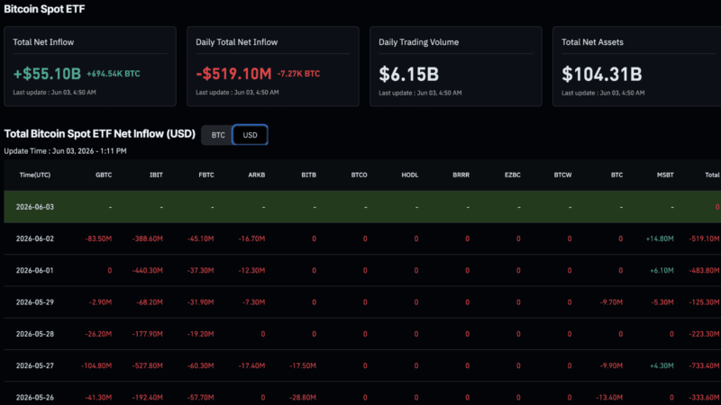 Crypto ETF Outflows Hit $609M: Should Beginners Panic or Buy the Dip?