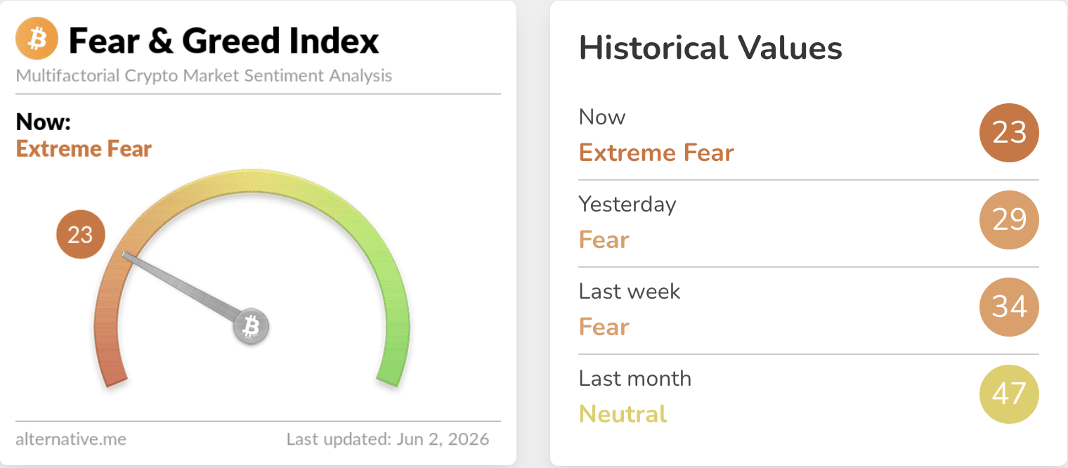 Crypto News Today (June 2): $766M in Liquidations as BTC Crashes Below $70K