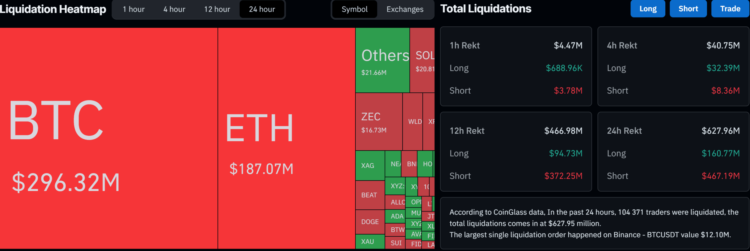 Don’t Trust Bitcoin’s Bounce Now, Analyst Warns Capitulation Is Still Ahead
