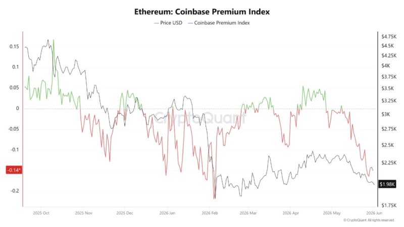 Ethereum Coinbase Premium Hits Lowest Level Since February – Traders Are Watching