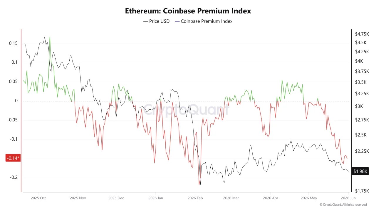 Ethereum Coinbase Premium Hits Lowest Level Since February – Traders Are Watching