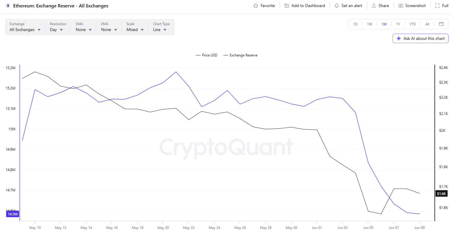 Ethereum (ETH) Plummets 30% in a Month: Is That the Perfect ‘Buy-the-Dip’ Moment?