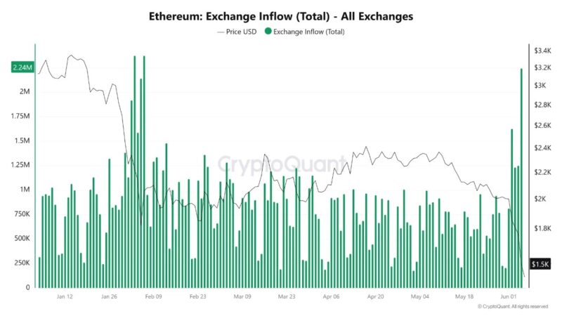 Ethereum Exchange Inflows Climb To 4-Month High – What This Means For Price