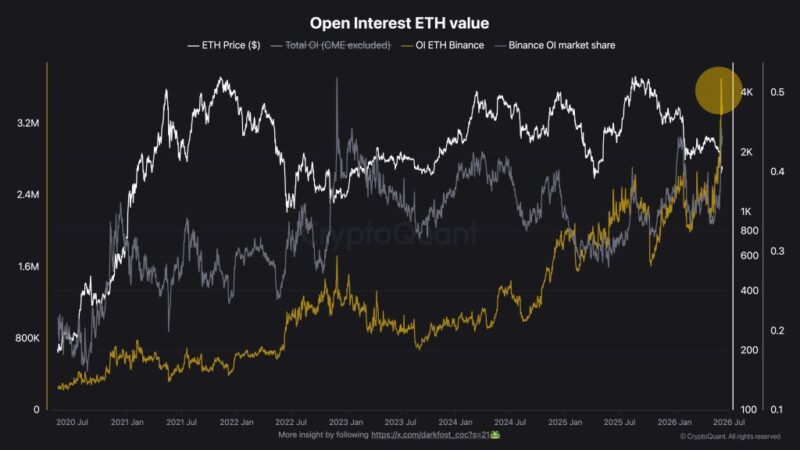 Ethereum Futures Just Hit A Binance Record: Are Traders Calling The Bottom?