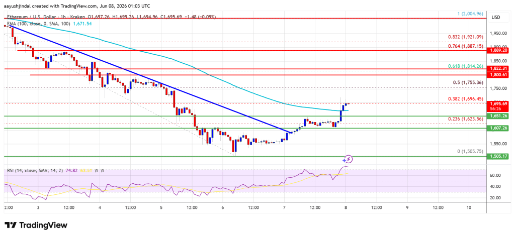 Ethereum Price Rebound Runs Out Of Fuel Near Key Resistance