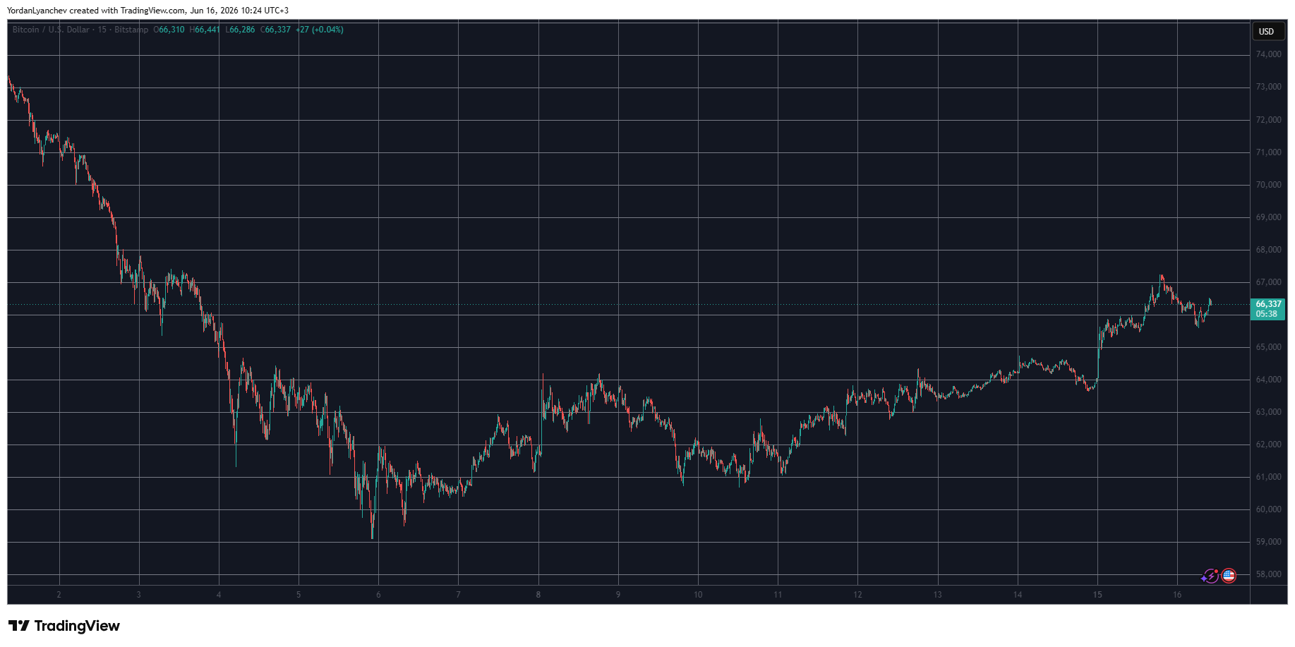 HYPE Soars Again by Double Digits, BTC Reached $67K: Market Watch