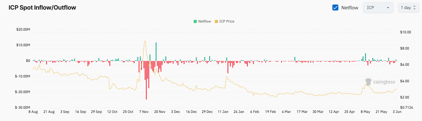 Internet Computer (ICP) Defies the Crypto Carnage: Can It Explode to $10?