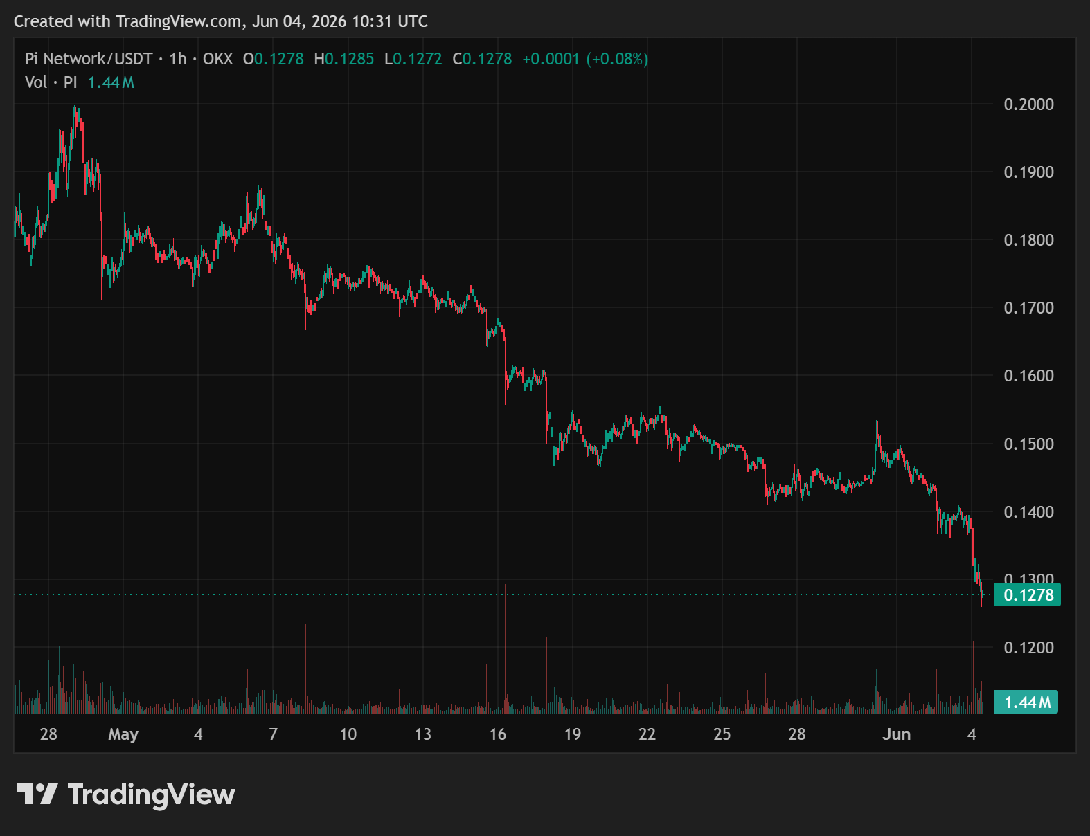 Pi Network’s PI Hits Rock Bottom: Quick Rebound or Another Collapse Next?