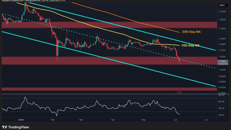 Ripple Price Prediction: How Low Can XRP Go If $1 Support Cracks?