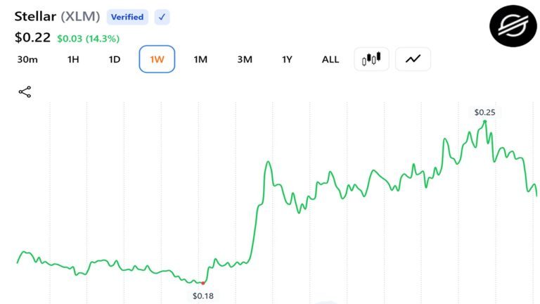Stellar’s XLM Leads Monthly Crypto Rally With 50% Surge as Tokenized Assets Pile In